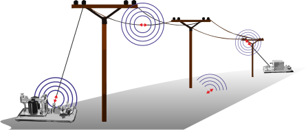 Cargas eléctricas que se mueven por aquí generan una onda electromagnética que provoca que se muevan otras cargas por allí… y así sucesivamente entre el cable conductor y el plano de tierra.